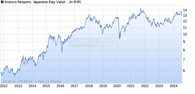 Invesco Respons. Japanese Eqty Value Discovery A USD auss. Chart