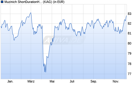 Performance des Muzinich ShortDurationHighYield Fund Hed. GBP dis. S (WKN A1JLHQ, ISIN IE00B5VGYN29)