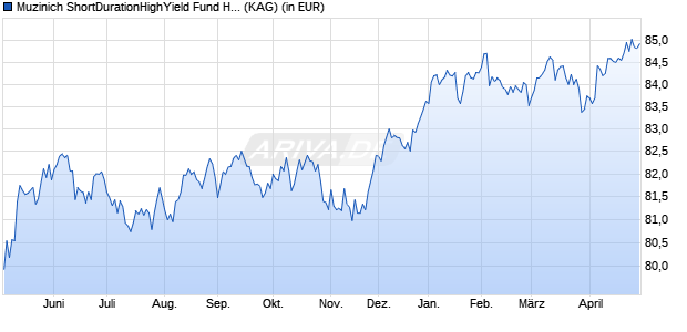 Performance des Muzinich ShortDurationHighYield Fund Hed. GBP dis. S (WKN A1JLHQ, ISIN IE00B5VGYN29)