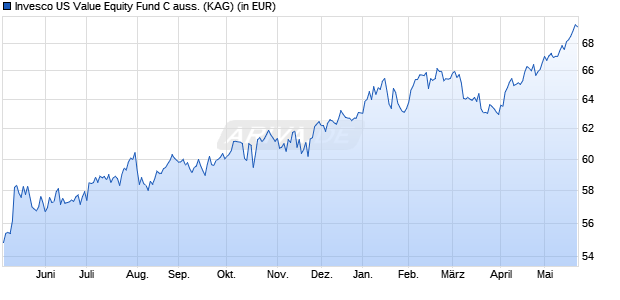 Performance des Invesco US Value Equity Fund C auss. (WKN A1JDEU, ISIN LU0607514048)