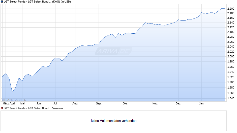 LGT Select Funds - LGT Select Bond Emerging Markets (USD) IM Chart