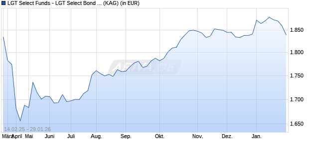 Performance des LGT Select Funds - LGT Select Bond Emerging Markets (USD) IM (WKN A0LD7G, ISIN LI0026536669)