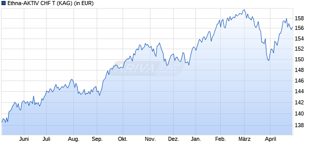 Performance des Ethna-AKTIV CHF T (WKN A1JEEL, ISIN LU0666484190)