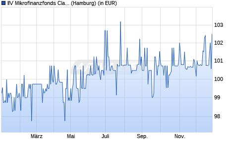 Performance des IIV Mikrofinanzfonds Class R (WKN A1H44T, ISIN DE000A1H44T1)
