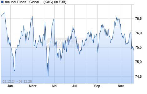 Performance des Amundi Funds - Global Aggregate Bond G EUR Hgd MD (D) (WKN A1JETS, ISIN LU0613077295)