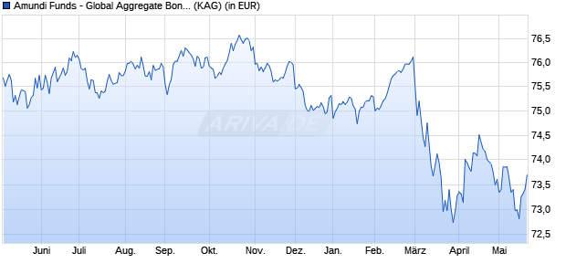 Performance des Amundi Funds - Global Aggregate Bond G EUR Hgd MD (D) (WKN A1JETS, ISIN LU0613077295)