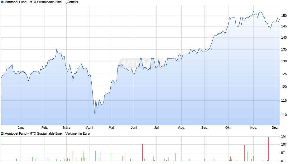 Vontobel Fund - MTX Sustainable Emerg. Mkts Leaders A-USD Chart