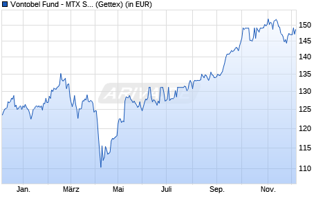 Performance des Vontobel Fund - MTX Sustainable Emerg. Mkts Leaders A-USD (WKN A1JJL9, ISIN LU0571085330)