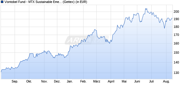 Performance des Vontobel Fund - MTX Sustainable Emerg. Mkts Leaders A-USD (WKN A1JJL9, ISIN LU0571085330)