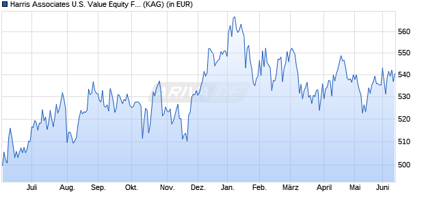 Performance des Harris Associates U.S. Value Equity Fund R/A (EUR) (WKN 753807, ISIN LU0147943442)