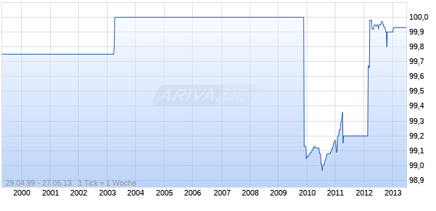 SEB AG OE.PF.244 Chart