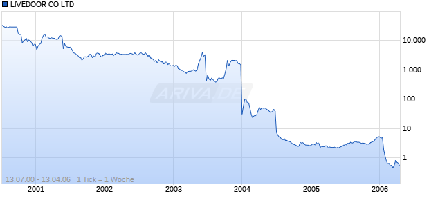 LIVEDOOR CO LTD Chart