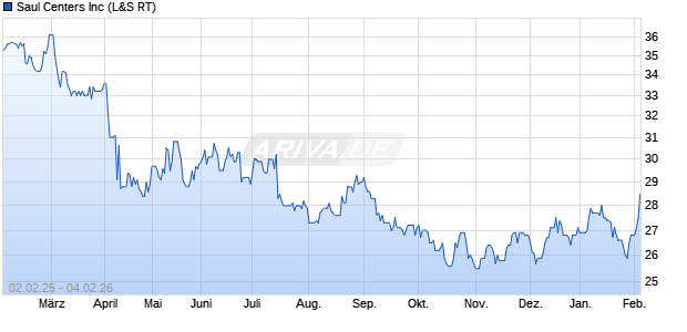 Saul Centers Aktie Chart