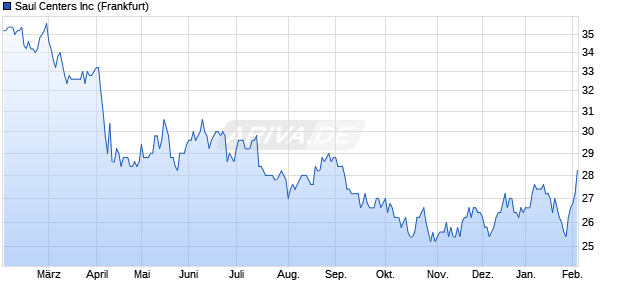 Saul Centers Aktie Chart