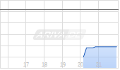 Saul Centers Inc Chart