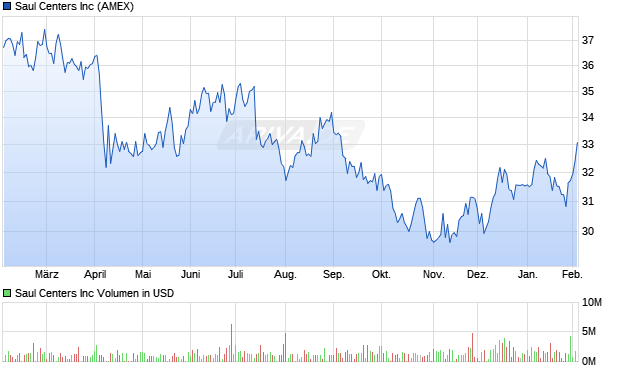 Saul Centers Aktie Chart
