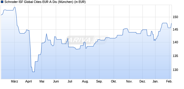 Performance des Schroder ISF Global Cities EUR A Dis (WKN A1JK7K, ISIN LU0683716608)