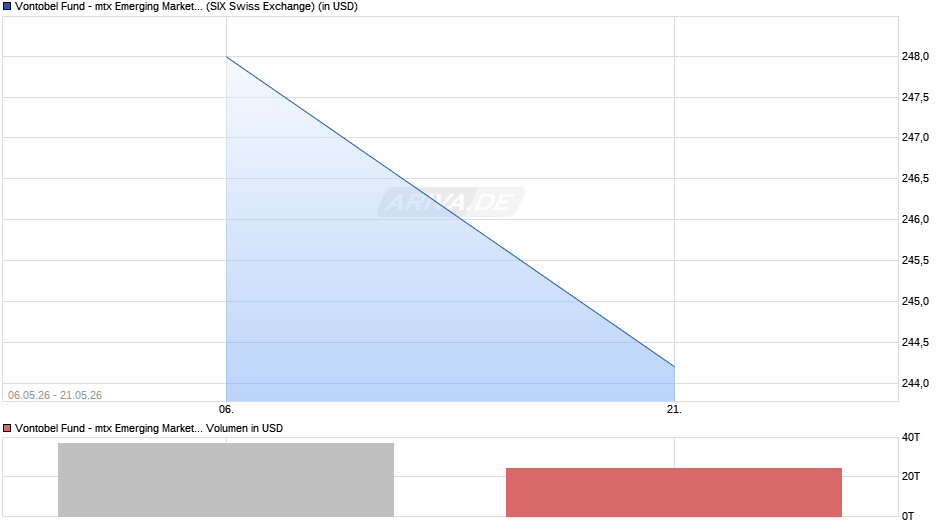 Vontobel Fund - mtx Emerging Markets Leaders B-USD Chart