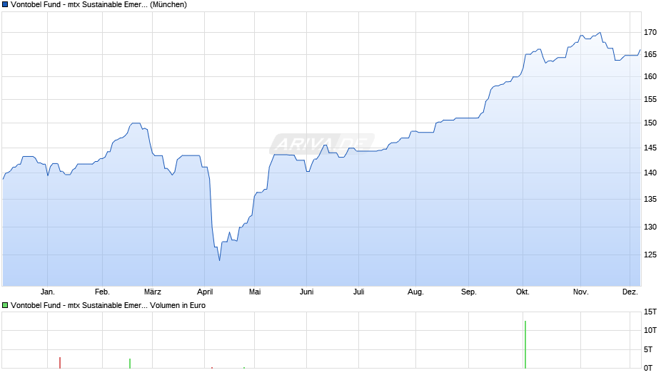 Vontobel Fund - mtx Sustainable Emerg. Mkts Leaders B-USD Chart
