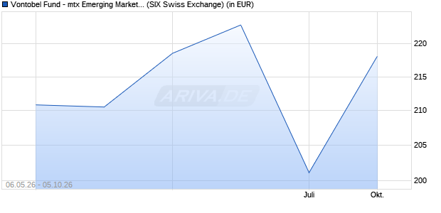 Performance des Vontobel Fund - mtx Emerging Markets Leaders B-USD (WKN A1JJMA, ISIN LU0571085413)