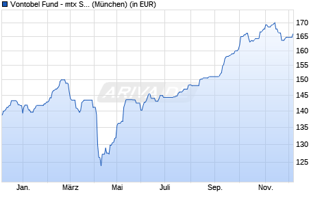 Performance des Vontobel Fund - mtx Sustainable Emerg. Mkts Leaders B-USD (WKN A1JJMA, ISIN LU0571085413)