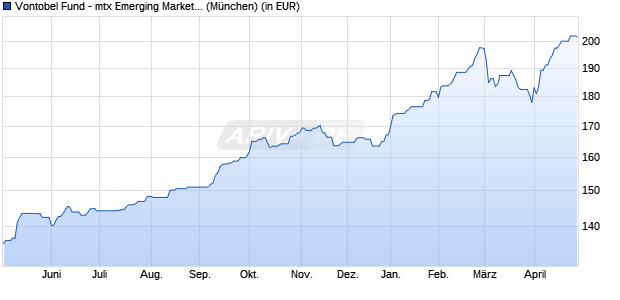 Performance des Vontobel Fund - mtx Emerging Markets Leaders B-USD (WKN A1JJMA, ISIN LU0571085413)