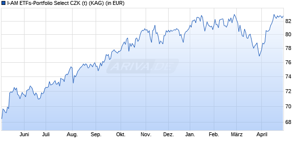 Performance des I-AM ETFs-Portfolio Select CZK (t) (WKN A1C4DQ, ISIN DE000A1C4DQ3)