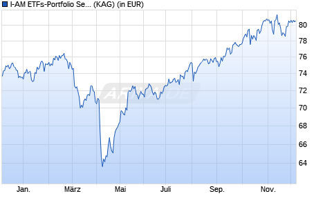 Performance des I-AM ETFs-Portfolio Select CZK (t) (WKN A1C4DQ, ISIN DE000A1C4DQ3)