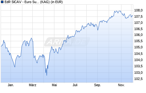 Performance des EdR SICAV - Euro Sustainable Credit B EUR (WKN A1JLUE, ISIN FR0010789313)