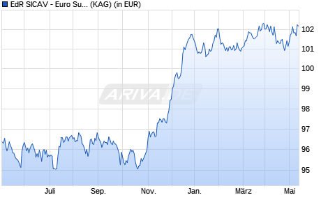 Performance des EdR SICAV - Euro Sustainable Credit B EUR (WKN A1JLUE, ISIN FR0010789313)