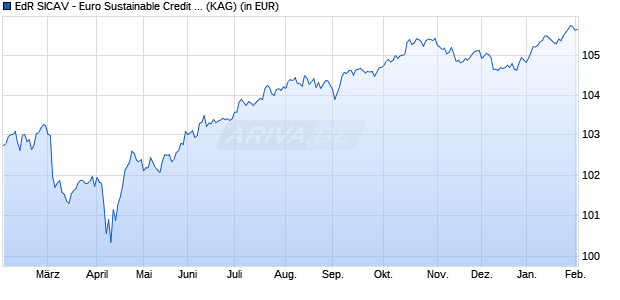 Performance des EdR SICAV - Euro Sustainable Credit B EUR (WKN A1JLUE, ISIN FR0010789313)