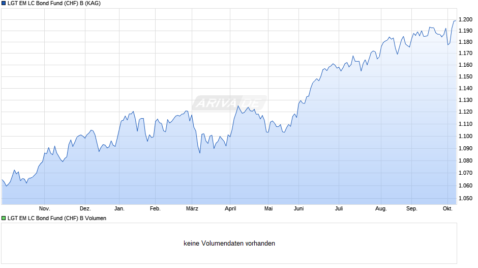 LGT EM LC Bond Fund (CHF) B Chart
