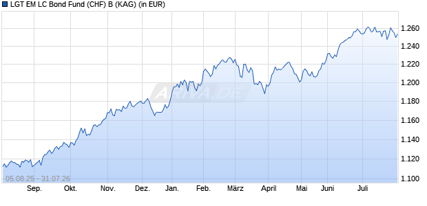 Performance des LGT EM LC Bond Fund (CHF) B (WKN A1JJ91, ISIN LI0133634688)