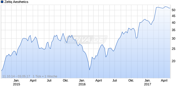Zeltiq Aesthetics Chart