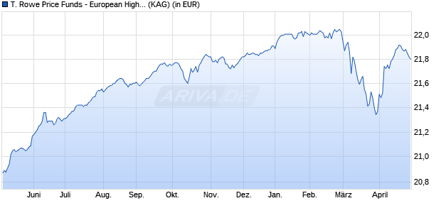 Performance des T. Rowe Price Funds - European High Yield Bd Fd I (WKN A1JK51, ISIN LU0596125814)