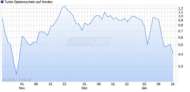 Turbo Optionsschein auf Nordex [DZ Bank AG] Chart