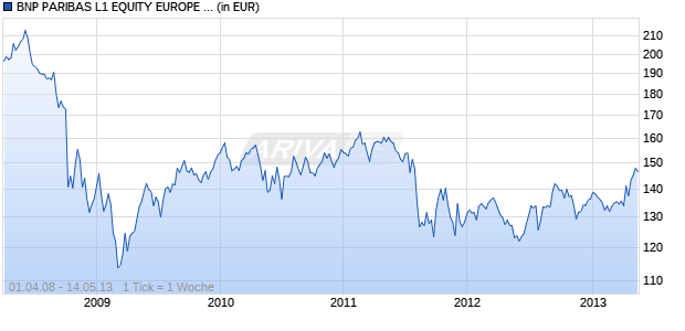 BNP PARIBAS L1 EQUITY EUROPE UTILITIES Chart