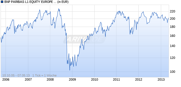 BNP PARIBAS L1 EQUITY EUROPE ENERGY Chart