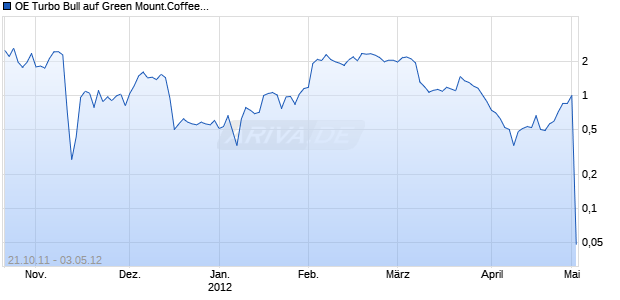 OE Turbo Bull auf Green Mount.Coffee DL-,10 [Citigroup Global Markets Deutschland AG] Chart