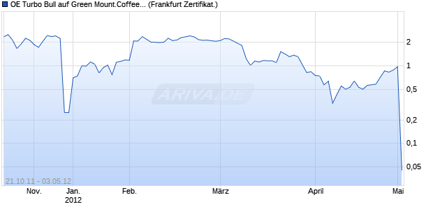 OE Turbo Bull auf Green Mount.Coffee  (WKN: CT1H91) Chart
