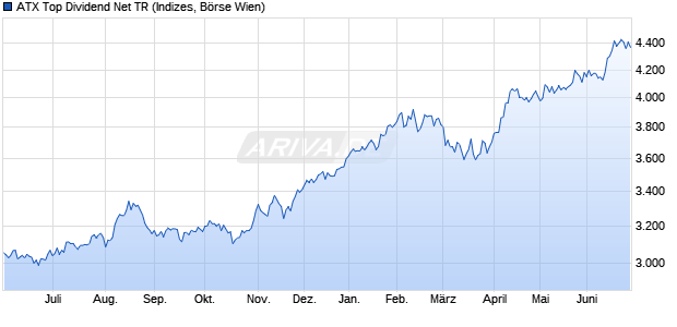 ATX Top Dividend Net TR Chart