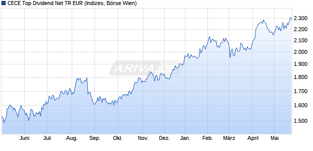 CECE Top Dividend Net TR EUR Chart