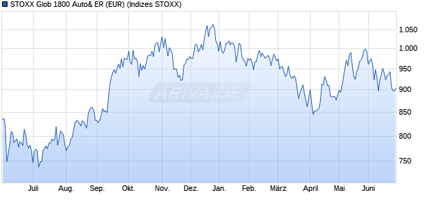 STOXX Glob 1800 Auto& ER (EUR) Chart