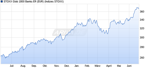 STOXX Glob 1800 Banks ER (EUR) Chart