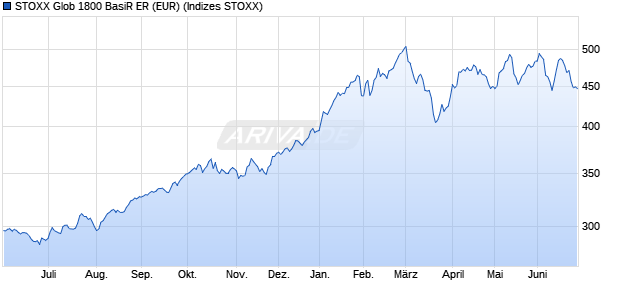 STOXX Glob 1800 BasiR ER (EUR) Chart