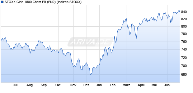 STOXX Glob 1800 Chem ER (EUR) Chart