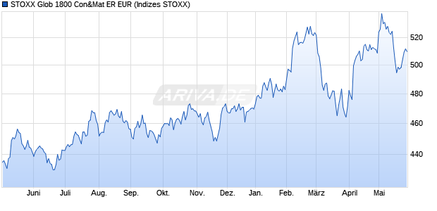 STOXX Glob 1800 Con&Mat ER EUR Chart