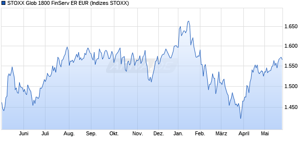 STOXX Glob 1800 FinServ ER EUR Chart