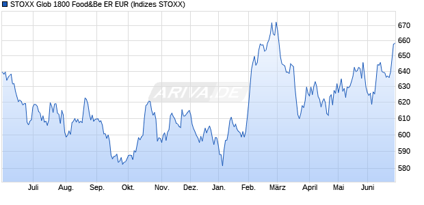 STOXX Glob 1800 Food&Be ER EUR Chart