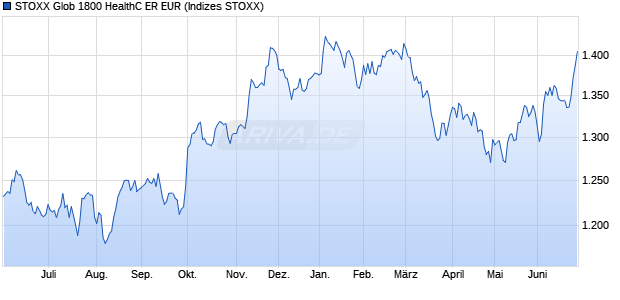 STOXX Glob 1800 HealthC ER EUR Chart
